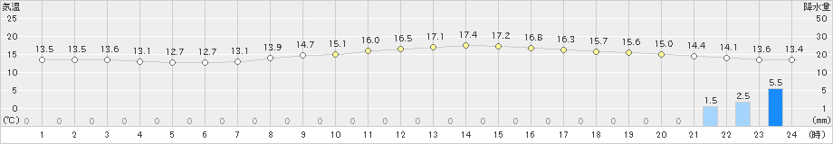 穂高(>2019年10月21日)のアメダスグラフ