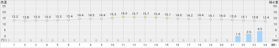 佐久(>2019年10月21日)のアメダスグラフ