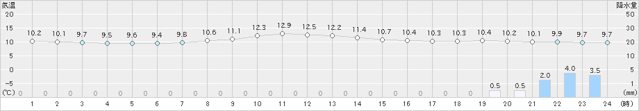 野辺山(>2019年10月21日)のアメダスグラフ