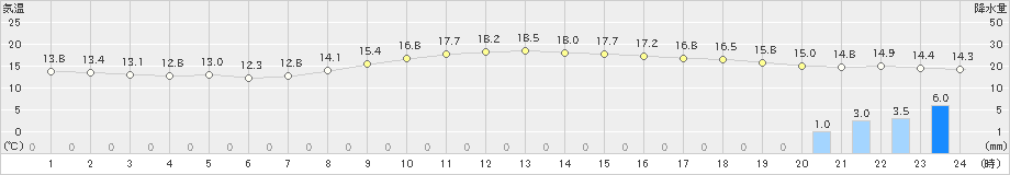 伊那(>2019年10月21日)のアメダスグラフ