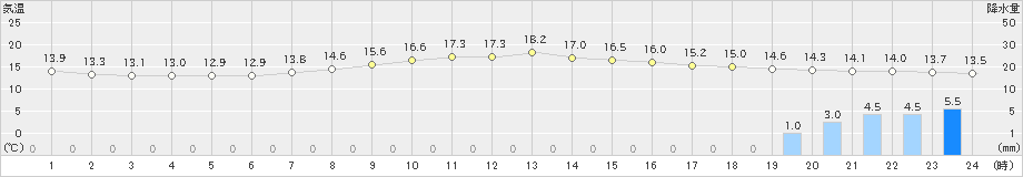 南木曽(>2019年10月21日)のアメダスグラフ