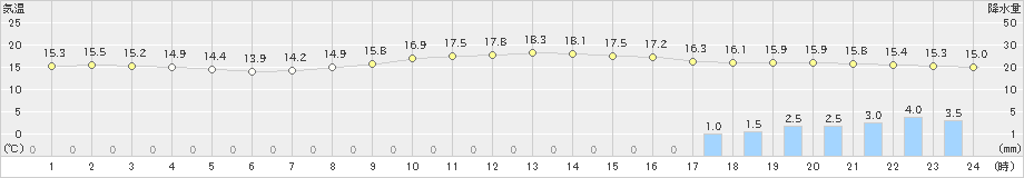 南信濃(>2019年10月21日)のアメダスグラフ