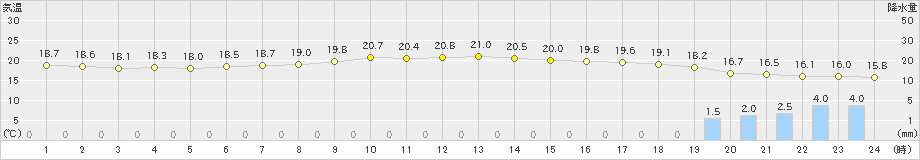 甲府(>2019年10月21日)のアメダスグラフ