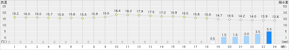 大月(>2019年10月21日)のアメダスグラフ