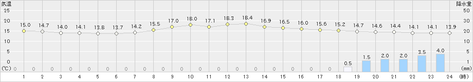 古関(>2019年10月21日)のアメダスグラフ