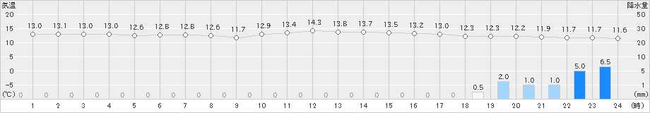 山中(>2019年10月21日)のアメダスグラフ