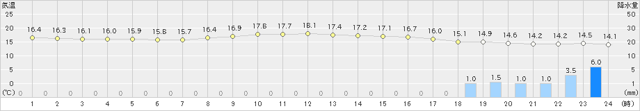 御殿場(>2019年10月21日)のアメダスグラフ