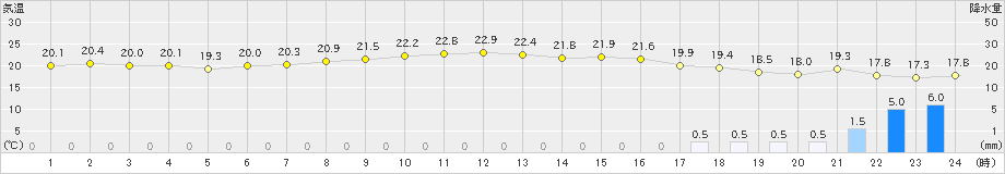 富士(>2019年10月21日)のアメダスグラフ