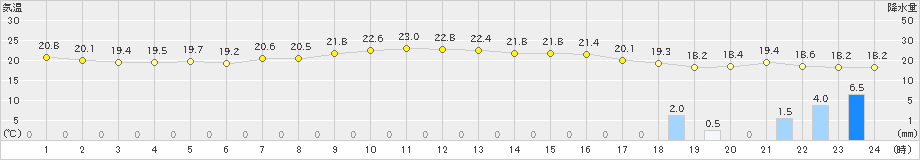 清水(>2019年10月21日)のアメダスグラフ