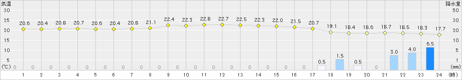 静岡(>2019年10月21日)のアメダスグラフ