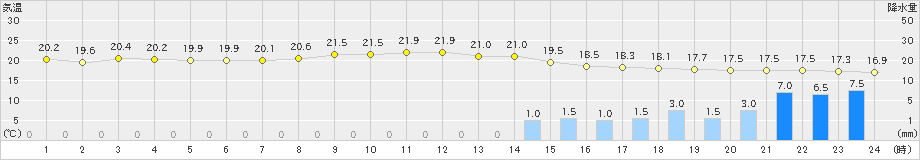 浜松(>2019年10月21日)のアメダスグラフ