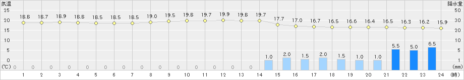 菊川牧之原(>2019年10月21日)のアメダスグラフ