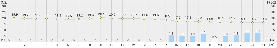 稲取(>2019年10月21日)のアメダスグラフ