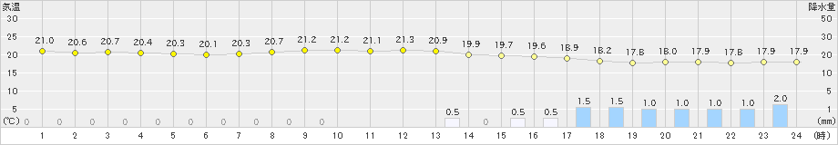 石廊崎(>2019年10月21日)のアメダスグラフ