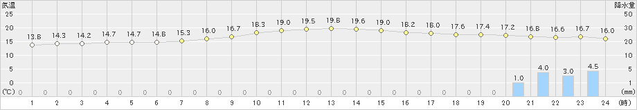 樽見(>2019年10月21日)のアメダスグラフ