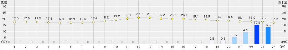 美濃(>2019年10月21日)のアメダスグラフ