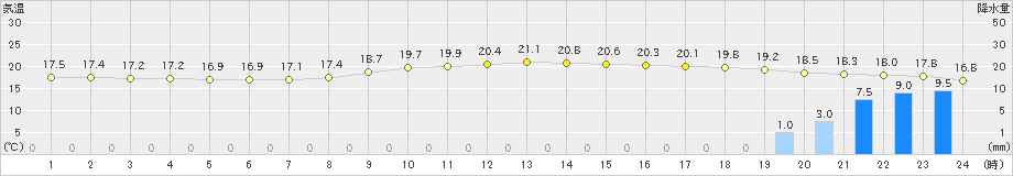 美濃加茂(>2019年10月21日)のアメダスグラフ