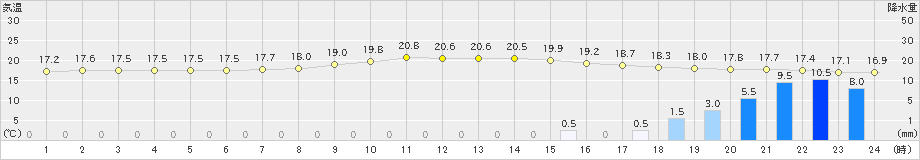 桑名(>2019年10月21日)のアメダスグラフ