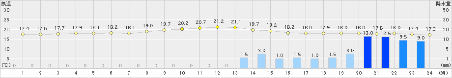 津(>2019年10月21日)のアメダスグラフ