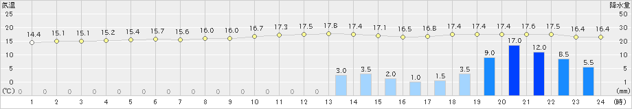 粥見(>2019年10月21日)のアメダスグラフ