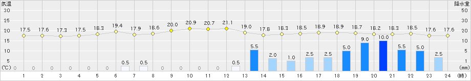 南伊勢(>2019年10月21日)のアメダスグラフ