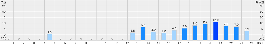 阿児(>2019年10月21日)のアメダスグラフ