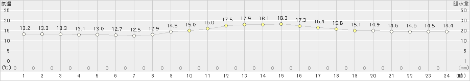 十日町(>2019年10月21日)のアメダスグラフ