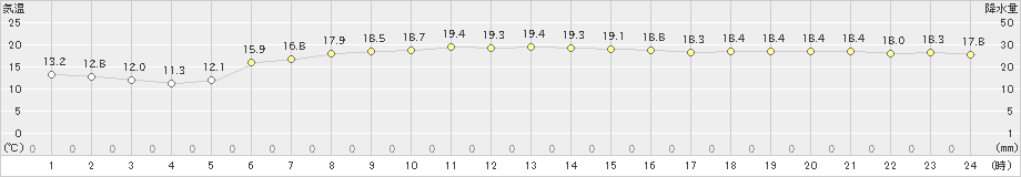 志賀(>2019年10月21日)のアメダスグラフ