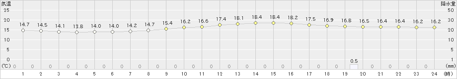 福知山(>2019年10月21日)のアメダスグラフ