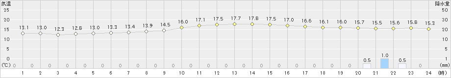 美山(>2019年10月21日)のアメダスグラフ