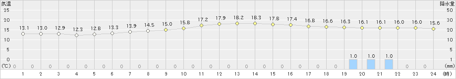 園部(>2019年10月21日)のアメダスグラフ