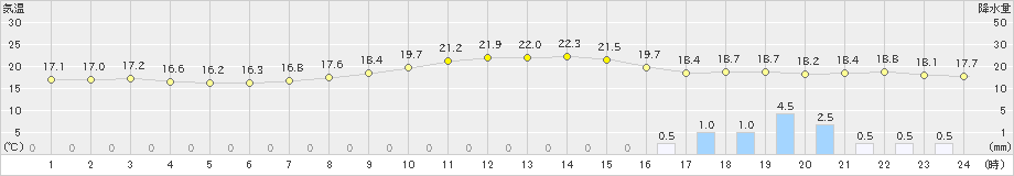 堺(>2019年10月21日)のアメダスグラフ