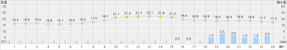 八尾(>2019年10月21日)のアメダスグラフ