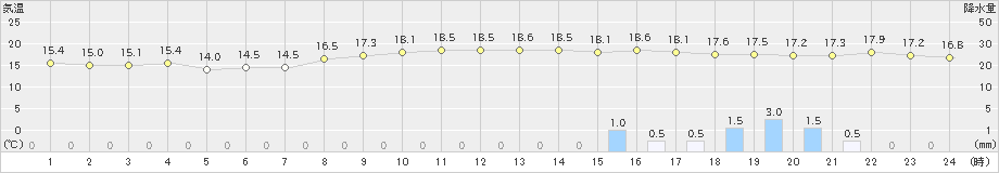 熊取(>2019年10月21日)のアメダスグラフ