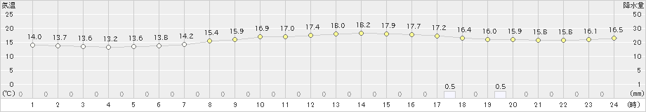 一宮(>2019年10月21日)のアメダスグラフ