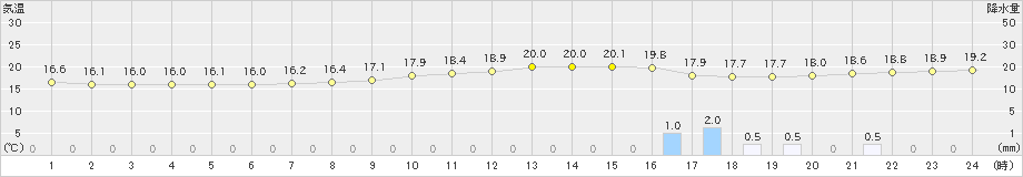 家島(>2019年10月21日)のアメダスグラフ