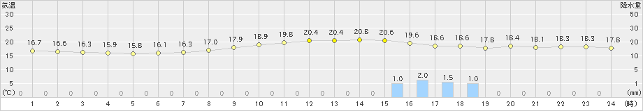 明石(>2019年10月21日)のアメダスグラフ