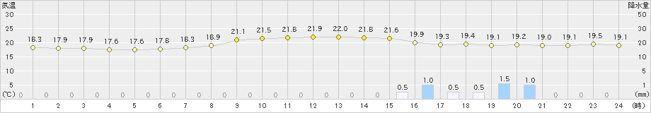 神戸(>2019年10月21日)のアメダスグラフ