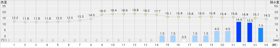 大宇陀(>2019年10月21日)のアメダスグラフ