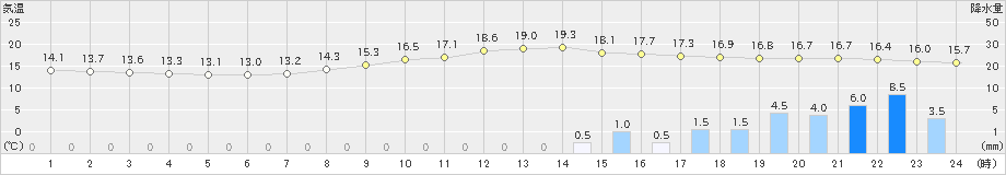 五條(>2019年10月21日)のアメダスグラフ