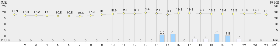 和歌山(>2019年10月21日)のアメダスグラフ