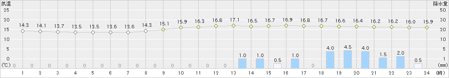 清水(>2019年10月21日)のアメダスグラフ