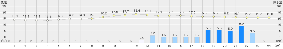 龍神(>2019年10月21日)のアメダスグラフ