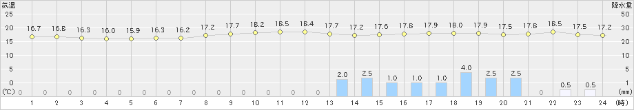 川辺(>2019年10月21日)のアメダスグラフ