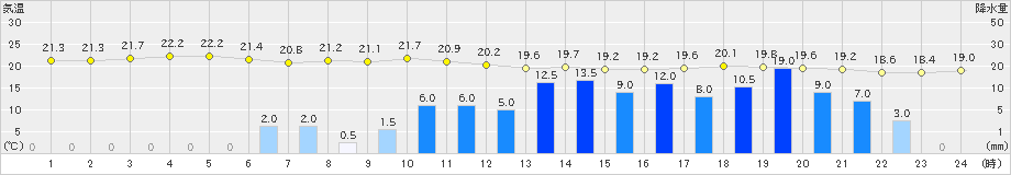 新宮(>2019年10月21日)のアメダスグラフ