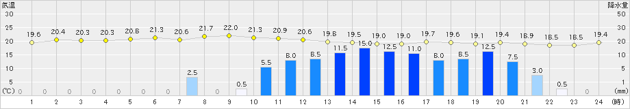 潮岬(>2019年10月21日)のアメダスグラフ