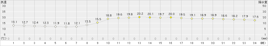 大田(>2019年10月21日)のアメダスグラフ