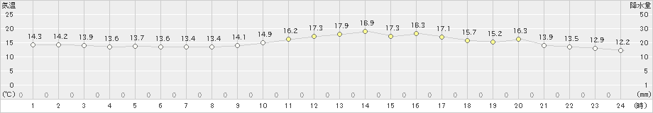 久万(>2019年10月21日)のアメダスグラフ