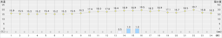 大栃(>2019年10月21日)のアメダスグラフ