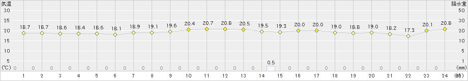 南国日章(>2019年10月21日)のアメダスグラフ